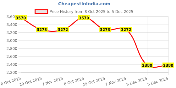 tatacliq.com Daniel Klein DK.1.13100-1 Analog Watch for Women daniel klein Price History Graph from 8 Oct 2025 to 5 Dec 2025