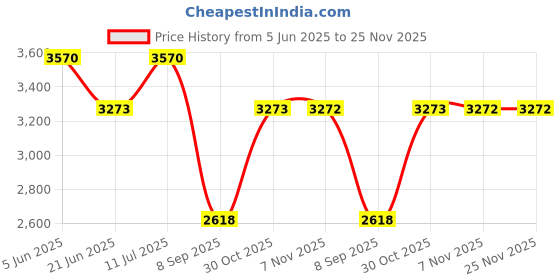 tatacliq.com Daniel Klein DK.1.13100-4 Analog Watch for Women daniel klein Price History Graph from 5 Jun 2025 to 24 Nov 2025