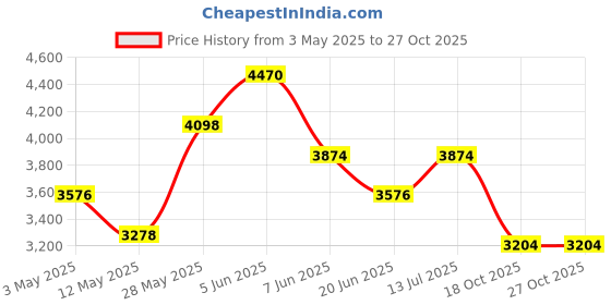 tatacliq.com Daniel Klein DK.1.13117-2 Analog Watch for Men daniel klein Price History Graph from 3 May 2025 to 27 Oct 2025