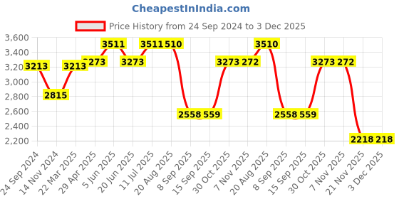 tatacliq.com Daniel Klein DK.1.13122-4 Analog Watch for Women daniel klein Price History Graph from 24 Sep 2024 to 2 Dec 2025