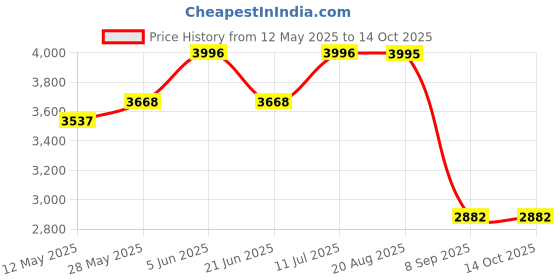 tatacliq.com Daniel Klein DK.1.13122-6 Analog Watch for Women daniel klein Price History Graph from 12 May 2025 to 13 Oct 2025