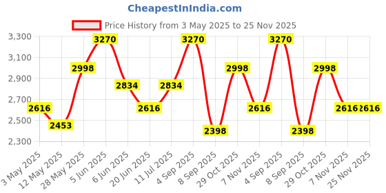 tatacliq.com Daniel Klein DK.1.13123-1 Analog Watch for Women daniel klein Price History Graph from 3 May 2025 to 24 Nov 2025