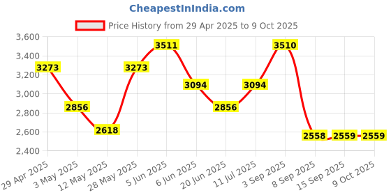 tatacliq.com Daniel Klein DK.1.13123-2 Analog Watch for Women daniel klein Price History Graph from 29 Apr 2025 to 9 Oct 2025