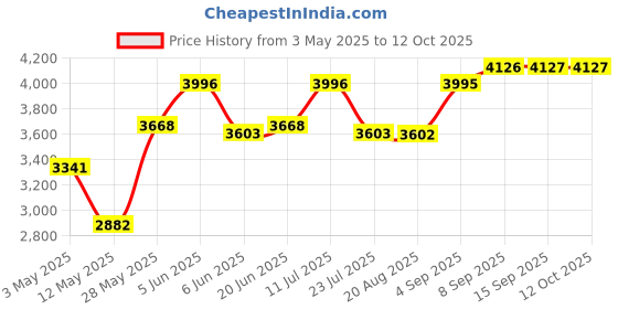 tatacliq.com Daniel Klein DK.1.13123-3 Analog Watch for Women daniel klein Price History Graph from 3 May 2025 to 11 Oct 2025