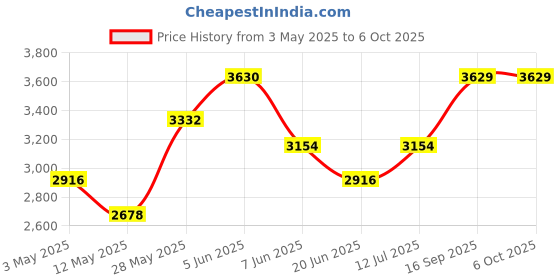 tatacliq.com Daniel Klein DK.1.13129-2 Analog Watch for Men daniel klein Price History Graph from 3 May 2025 to 5 Oct 2025