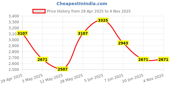 tatacliq.com Daniel Klein DK.1.13129-5 Analog Watch for Men daniel klein Price History Graph from 29 Apr 2025 to 3 Nov 2025
