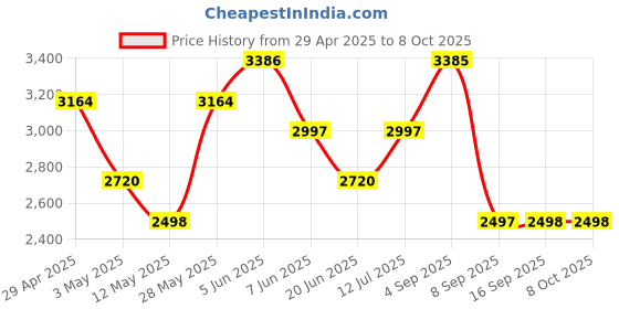 tatacliq.com Daniel Klein DK.1.13129-6 Analog Watch for Men daniel klein Price History Graph from 29 Apr 2025 to 8 Oct 2025