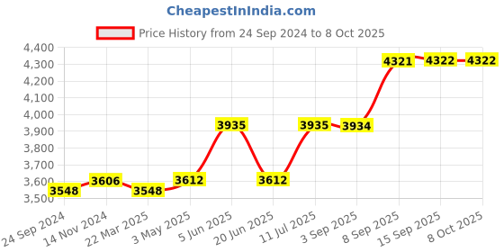 tatacliq.com Daniel Klein DK.1.13148-2 Analog Watch for Women daniel klein Price History Graph from 24 Sep 2024 to 8 Oct 2025