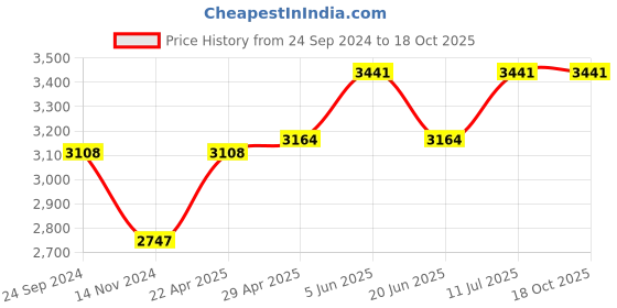 tatacliq.com Daniel Klein DK.1.13148-4 Analog Watch for Women daniel klein Price History Graph from 24 Sep 2024 to 18 Oct 2025