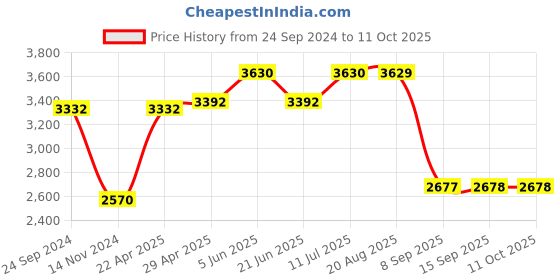 tatacliq.com Daniel Klein DK.1.13148-5 Analog Watch for Women daniel klein Price History Graph from 24 Sep 2024 to 11 Oct 2025