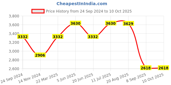 tatacliq.com Daniel Klein DK.1.13148-6 Analog Watch for Women daniel klein Price History Graph from 24 Sep 2024 to 10 Oct 2025