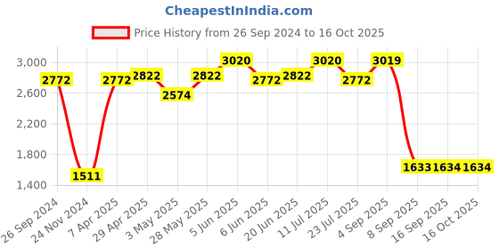 tatacliq.com Daniel Klein DK.1.13149-1 Premium Analog Watch for Women daniel klein Price History Graph from 26 Sep 2024 to 15 Oct 2025