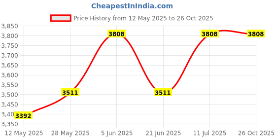 tatacliq.com Daniel Klein DK.1.13151-2 Analog Watch for Women daniel klein Price History Graph from 12 May 2025 to 26 Oct 2025