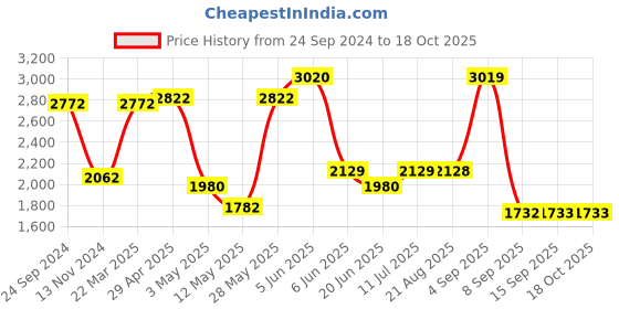tatacliq.com Daniel Klein DK.1.13152-2 Trendy Analog Watch for Women daniel klein Price History Graph from 24 Sep 2024 to 18 Oct 2025