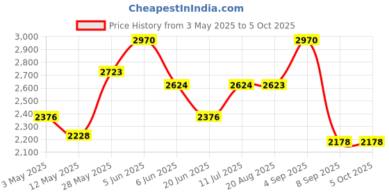 tatacliq.com Daniel Klein DK.1.13152-3 Analog Watch for Women daniel klein Price History Graph from 3 May 2025 to 4 Oct 2025