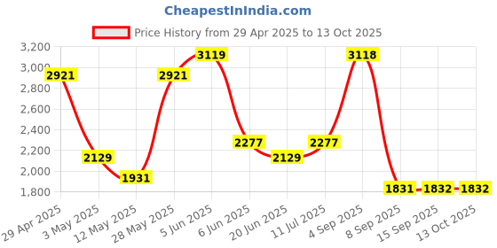 tatacliq.com Daniel Klein DK.1.13156-1 Analog Watch for Women daniel klein Price History Graph from 29 Apr 2025 to 13 Oct 2025