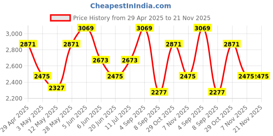 tatacliq.com Daniel Klein DK.1.13160-2 Analog Watch for Women daniel klein Price History Graph from 29 Apr 2025 to 20 Nov 2025