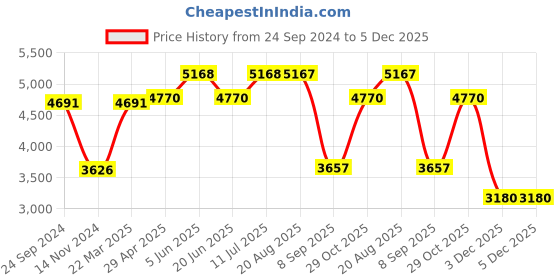 tatacliq.com Daniel Klein DK.1.13172-1 Analog Watch for Women with Bracelet and Necklace daniel klein Price History Graph from 24 Sep 2024 to 5 Dec 2025