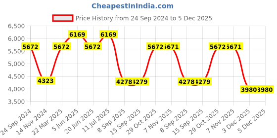 tatacliq.com Daniel Klein DK.1.13172-3 Analog Watch for Women with Bracelet and Necklace daniel klein Price History Graph from 24 Sep 2024 to 5 Dec 2025