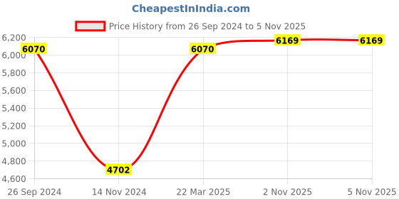 tatacliq.com Daniel Klein DK.1.13172-5 Analog Watch for Women with Bracelet and Necklace daniel klein Price History Graph from 26 Sep 2024 to 5 Nov 2025