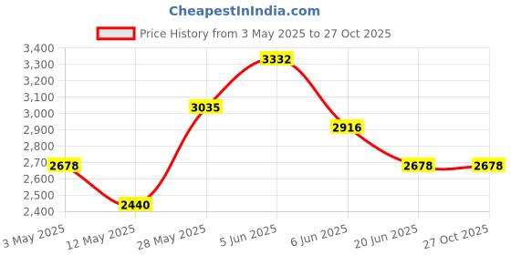 tatacliq.com Daniel Klein DK.1.13185-4 Analog Watch for Women daniel klein Price History Graph from 3 May 2025 to 27 Oct 2025