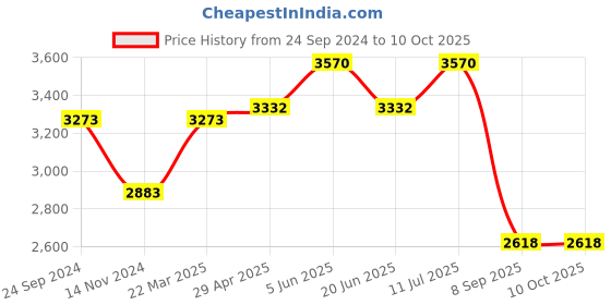 tatacliq.com Daniel Klein DK.1.13185-5 Analog Watch for Women daniel klein Price History Graph from 24 Sep 2024 to 10 Oct 2025