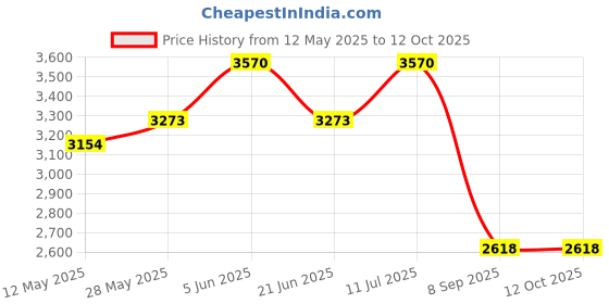 tatacliq.com Daniel Klein DK.1.13186-5 Analog Watch for Women daniel klein Price History Graph from 12 May 2025 to 11 Oct 2025