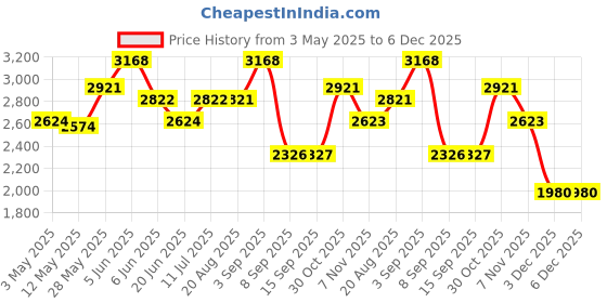 tatacliq.com Daniel Klein DK.1.13188-1 Analog Watch for Women daniel klein Price History Graph from 3 May 2025 to 6 Dec 2025