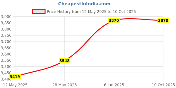 tatacliq.com Daniel Klein DK.1.13188-5 Analog Watch for Women daniel klein Price History Graph from 12 May 2025 to 9 Oct 2025