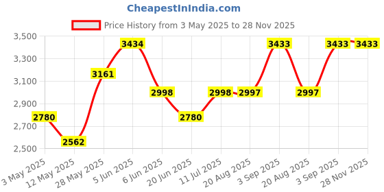 tatacliq.com Daniel Klein DK.1.13195-6 Analog Watch for Women daniel klein Price History Graph from 3 May 2025 to 27 Nov 2025