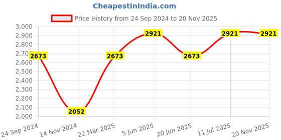 tatacliq.com Daniel Klein DK.1.13196-3 Analog Watch for Women daniel klein Price History Graph from 24 Sep 2024 to 19 Nov 2025