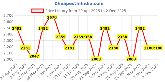 tatacliq.com Daniel Klein DK.1.13196-4 Analog Watch for Women daniel klein Price History Graph from 29 Apr 2025 to 2 Dec 2025