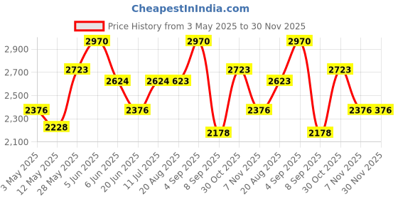 tatacliq.com Daniel Klein DK.1.13196-5 Analog Watch for Women daniel klein Price History Graph from 3 May 2025 to 30 Nov 2025