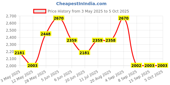 tatacliq.com Daniel Klein DK.1.13196-6 Analog Watch for Women daniel klein Price History Graph from 3 May 2025 to 4 Oct 2025