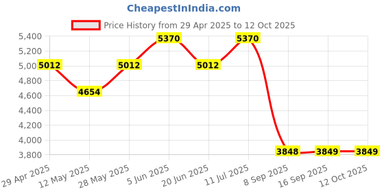 tatacliq.com Daniel Klein DK.1.13198-2 Analog Watch for Men daniel klein Price History Graph from 29 Apr 2025 to 12 Oct 2025