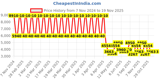 tatacliq.com Daniel Klein DK.1.13205-3 Premium Analog Watch for Women daniel klein Price History Graph from 7 Nov 2024 to 19 Nov 2025