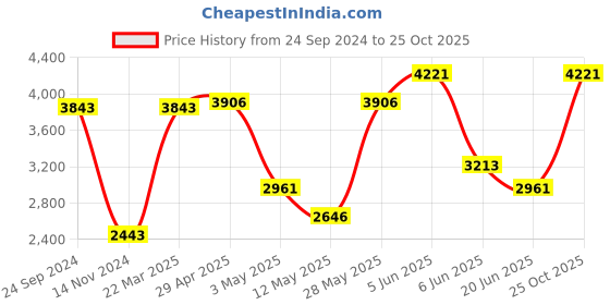 tatacliq.com Daniel Klein DK.1.13205-4 Premium Analog Watch for Women daniel klein Price History Graph from 24 Sep 2024 to 25 Oct 2025