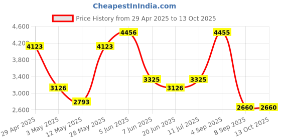 tatacliq.com Daniel Klein DK.1.13206-1 Premium Analog Watch for Women daniel klein Price History Graph from 29 Apr 2025 to 13 Oct 2025