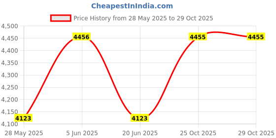 tatacliq.com Daniel Klein DK.1.13206-2 Premium Analog Watch for Women daniel klein Price History Graph from 28 May 2025 to 28 Oct 2025