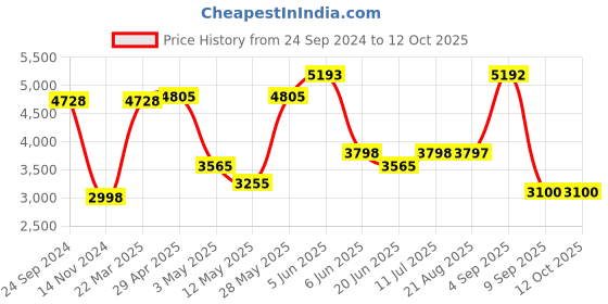 tatacliq.com Daniel Klein DK.1.13206-4 Premium Analog Watch for Women daniel klein Price History Graph from 24 Sep 2024 to 12 Oct 2025