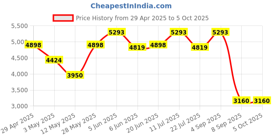 tatacliq.com Daniel Klein DK.1.13206-5 Premium Analog Watch for Women daniel klein Price History Graph from 29 Apr 2025 to 4 Oct 2025