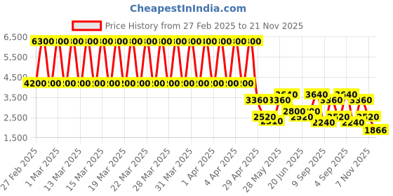 tatacliq.com Daniel Klein DK.1.13208-1 Premium Analog Watch for Women daniel klein Price History Graph from 27 Feb 2025 to 21 Nov 2025