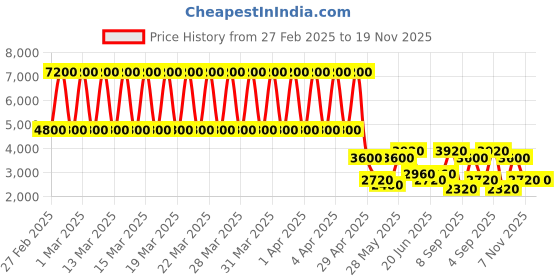 tatacliq.com Daniel Klein DK.1.13208-3 Premium Analog Watch for Women daniel klein Price History Graph from 27 Feb 2025 to 19 Nov 2025