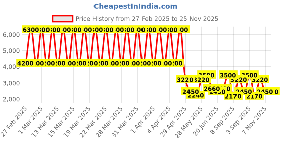tatacliq.com Daniel Klein DK.1.13209-1 Analog Watch for Women daniel klein Price History Graph from 27 Feb 2025 to 25 Nov 2025