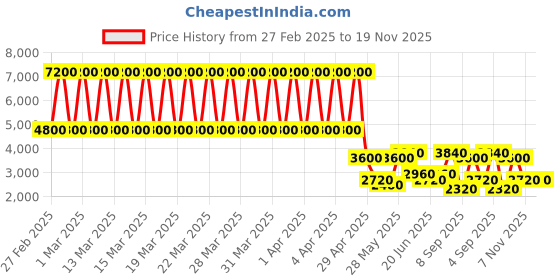 tatacliq.com Daniel Klein DK.1.13209-2 Premium Analog Watch for Women daniel klein Price History Graph from 27 Feb 2025 to 19 Nov 2025