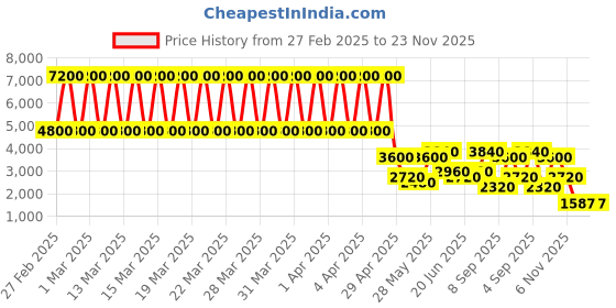 tatacliq.com Daniel Klein DK.1.13209-4 Premium Analog Watch for Women daniel klein Price History Graph from 27 Feb 2025 to 23 Nov 2025