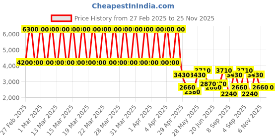 tatacliq.com Daniel Klein DK.1.13209-6 Premium Analog Watch for Women daniel klein Price History Graph from 27 Feb 2025 to 25 Nov 2025