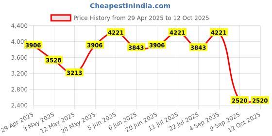 tatacliq.com Daniel Klein DK.1.13210-1 Premium Analog Watch for Women daniel klein Price History Graph from 29 Apr 2025 to 12 Oct 2025