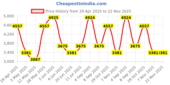 tatacliq.com Daniel Klein DK.1.13210-6 Premium Analog Watch for Women daniel klein Price History Graph from 29 Apr 2025 to 22 Nov 2025