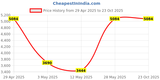 tatacliq.com Daniel Klein DK.1.13213-3 Premium Analog Watch for Women daniel klein Price History Graph from 29 Apr 2025 to 22 Oct 2025